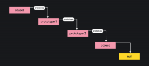 схема цепочки прототипов