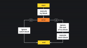 блок-схема работы try...catch