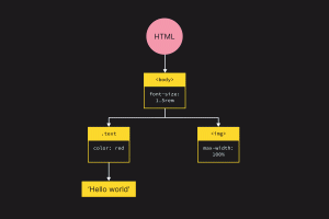 Render tree